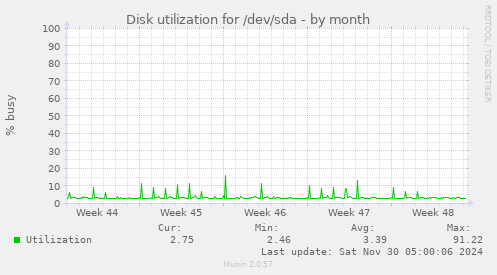 Disk utilization for /dev/sda