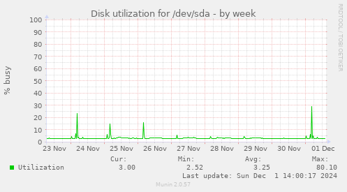 Disk utilization for /dev/sda