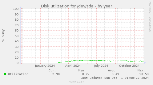 Disk utilization for /dev/sda