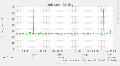 Fork rate