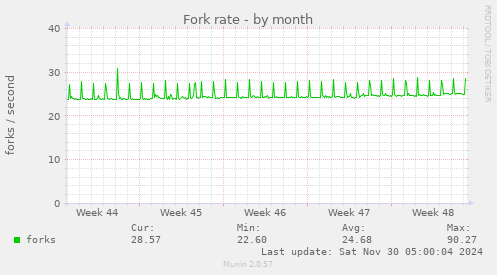 Fork rate