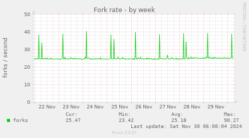 Fork rate