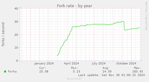 Fork rate