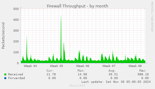 Firewall Throughput