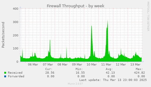 Firewall Throughput