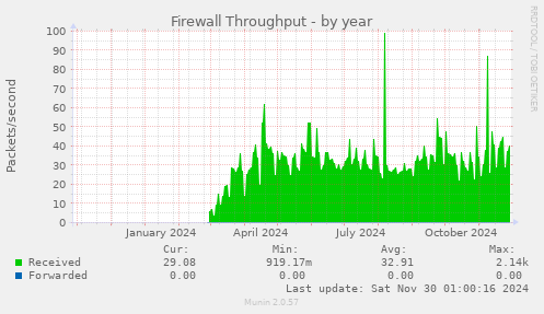 Firewall Throughput