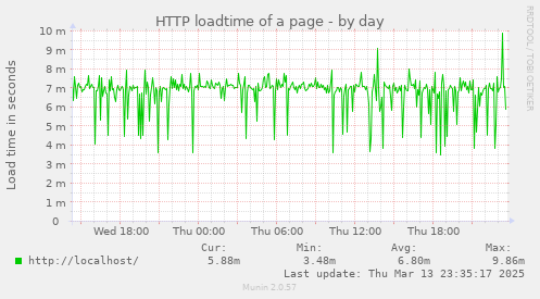 HTTP loadtime of a page