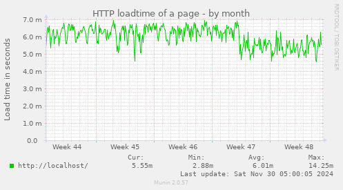 HTTP loadtime of a page