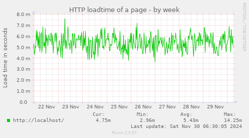 HTTP loadtime of a page