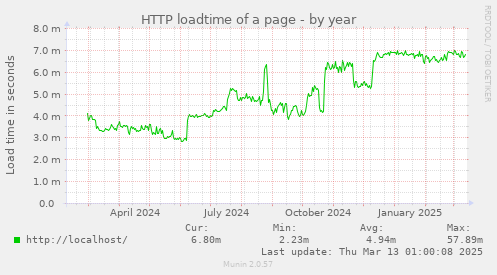 HTTP loadtime of a page