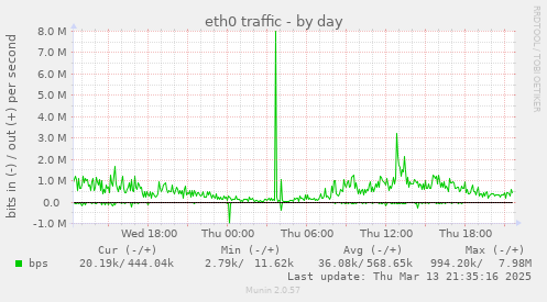 eth0 traffic