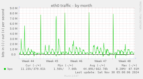 eth0 traffic