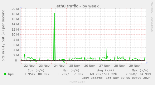 eth0 traffic