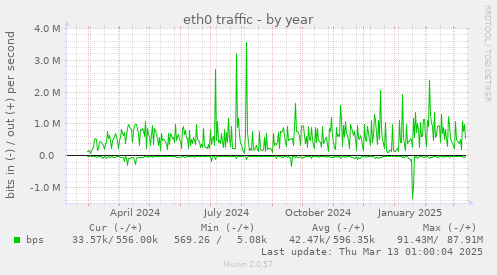 eth0 traffic