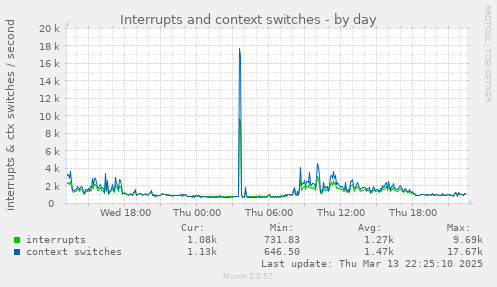 Interrupts and context switches