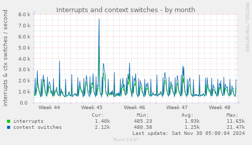 Interrupts and context switches