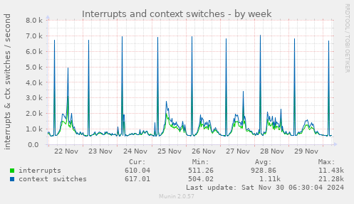 Interrupts and context switches