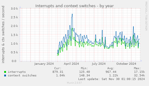 Interrupts and context switches