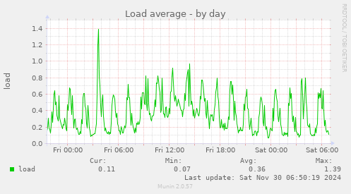 Load average