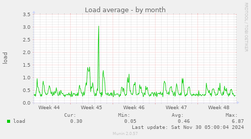 Load average