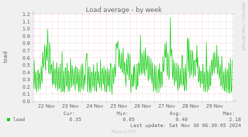 Load average