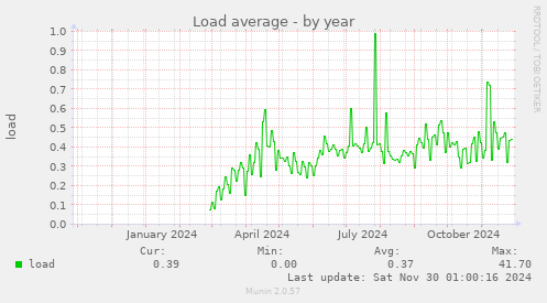 Load average