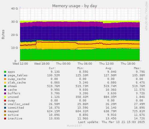 Memory usage