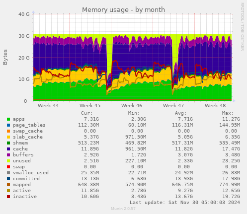 Memory usage