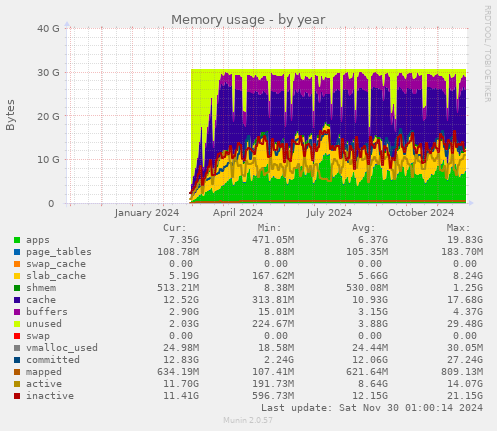 Memory usage