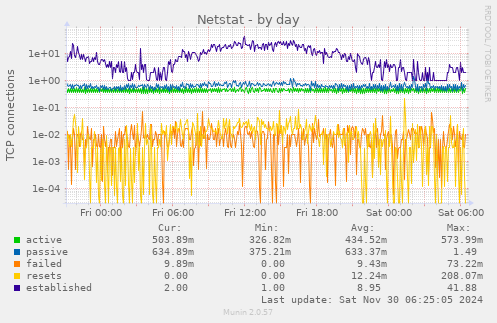 Netstat