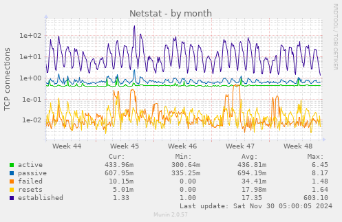 Netstat