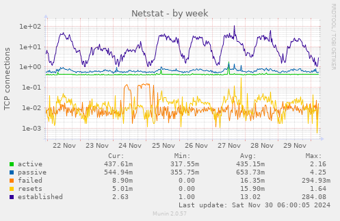 Netstat