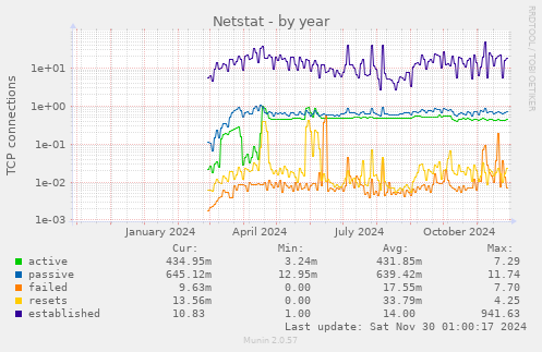 Netstat