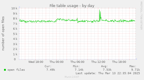 File table usage