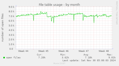 File table usage