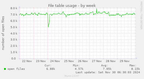 File table usage