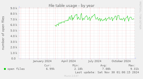 File table usage