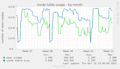 Inode table usage