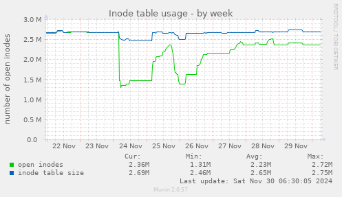 Inode table usage