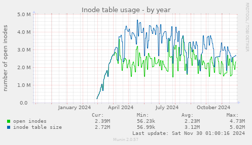 Inode table usage