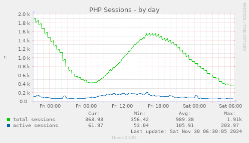 PHP Sessions