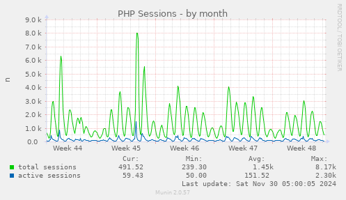 PHP Sessions