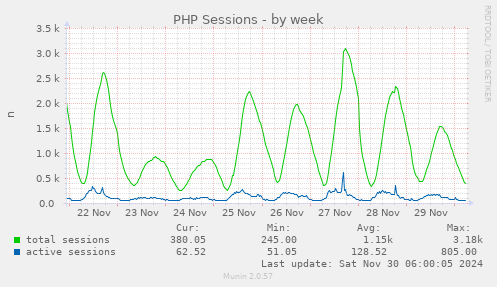 PHP Sessions