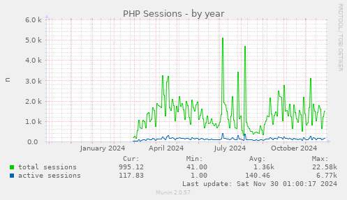 PHP Sessions