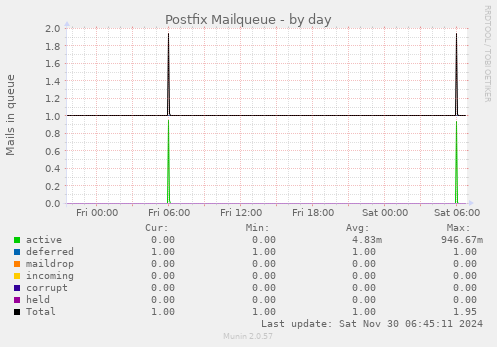 Postfix Mailqueue