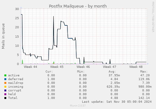 Postfix Mailqueue