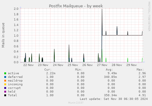 Postfix Mailqueue