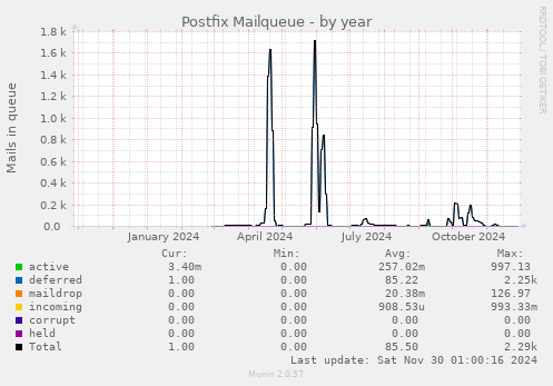 Postfix Mailqueue