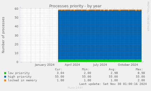 Processes priority