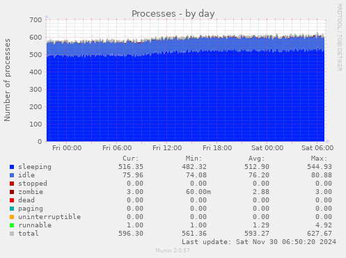 Processes